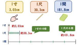 3尺 寸|【3尺は何センチ？】換算表を見れば三尺は何㎝かす。